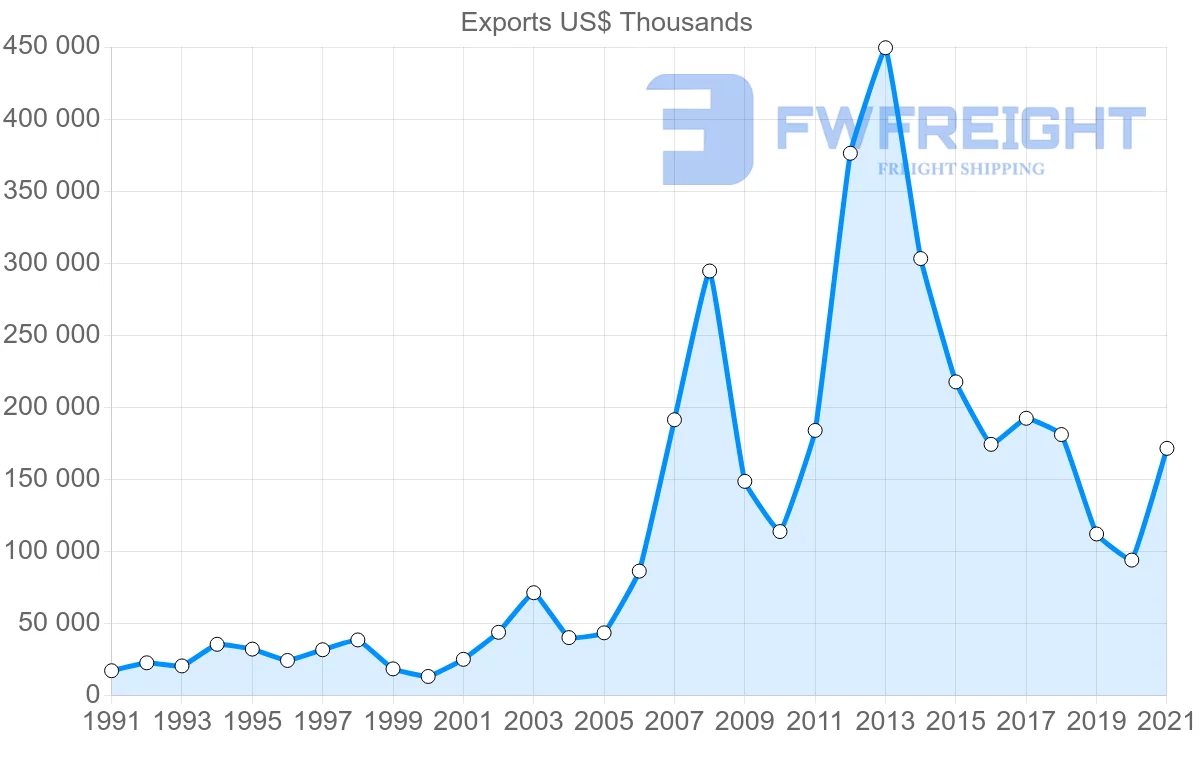 Shipping company from Spain to Togo