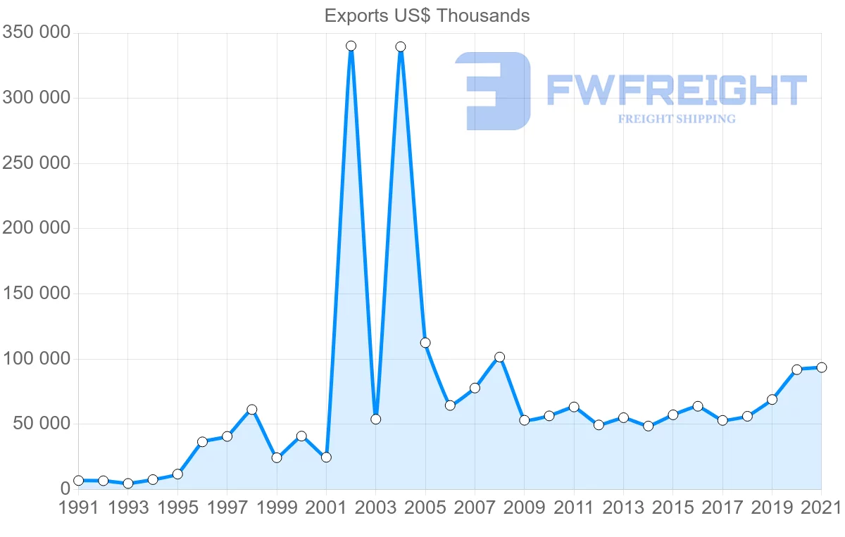 Shipping company from Spain to Trinidad and Tobago
