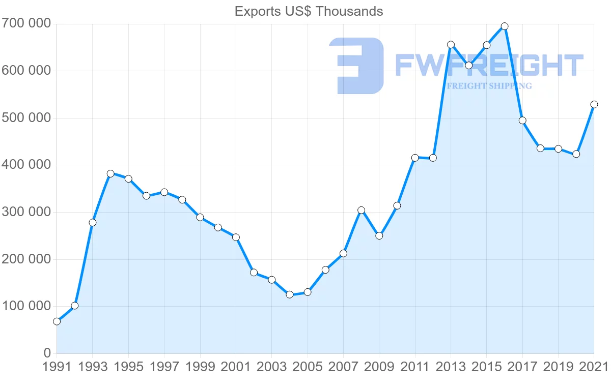 Shipping company from Spain to Uruguay