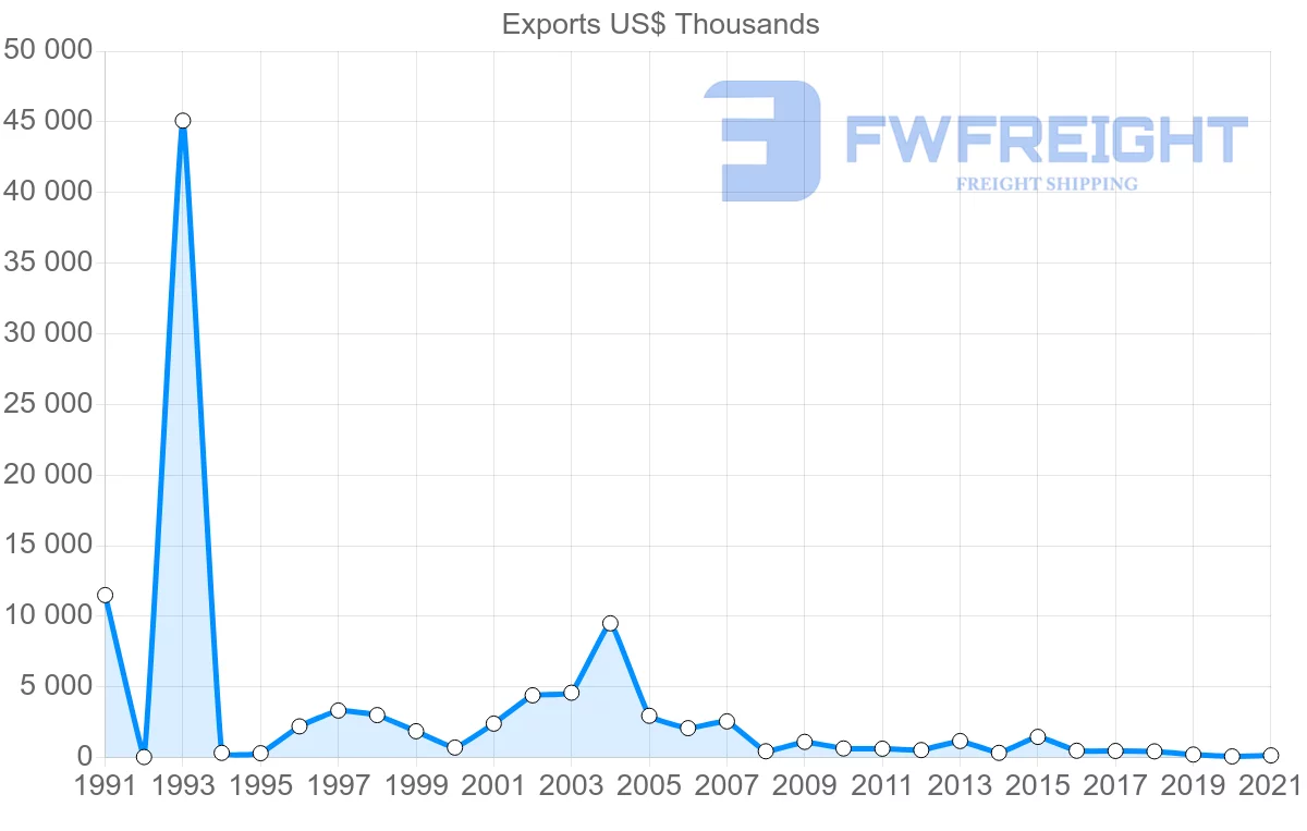 Shipping company from Spain to Vanuatu