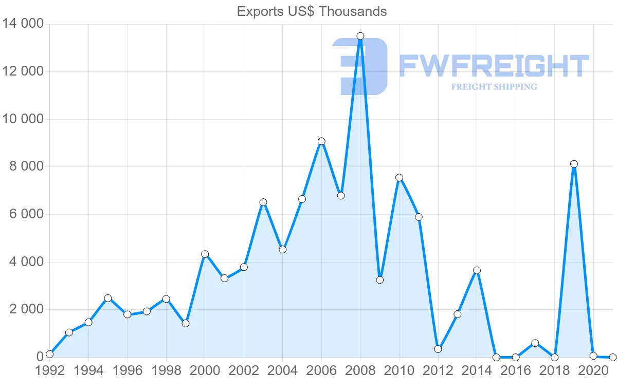 Shipping company from Sri Lanka to Angola