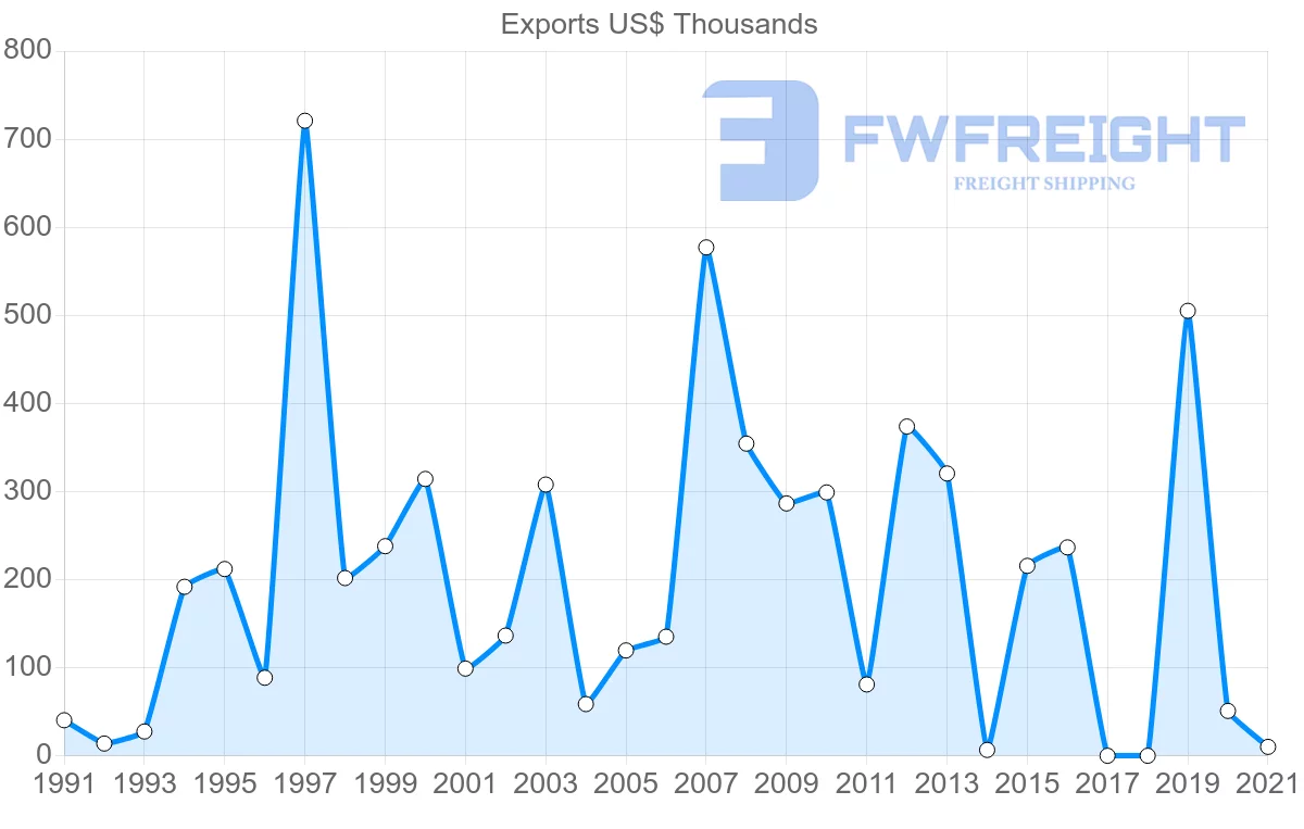 Shipping company from Sri Lanka to Antigua and Barbuda