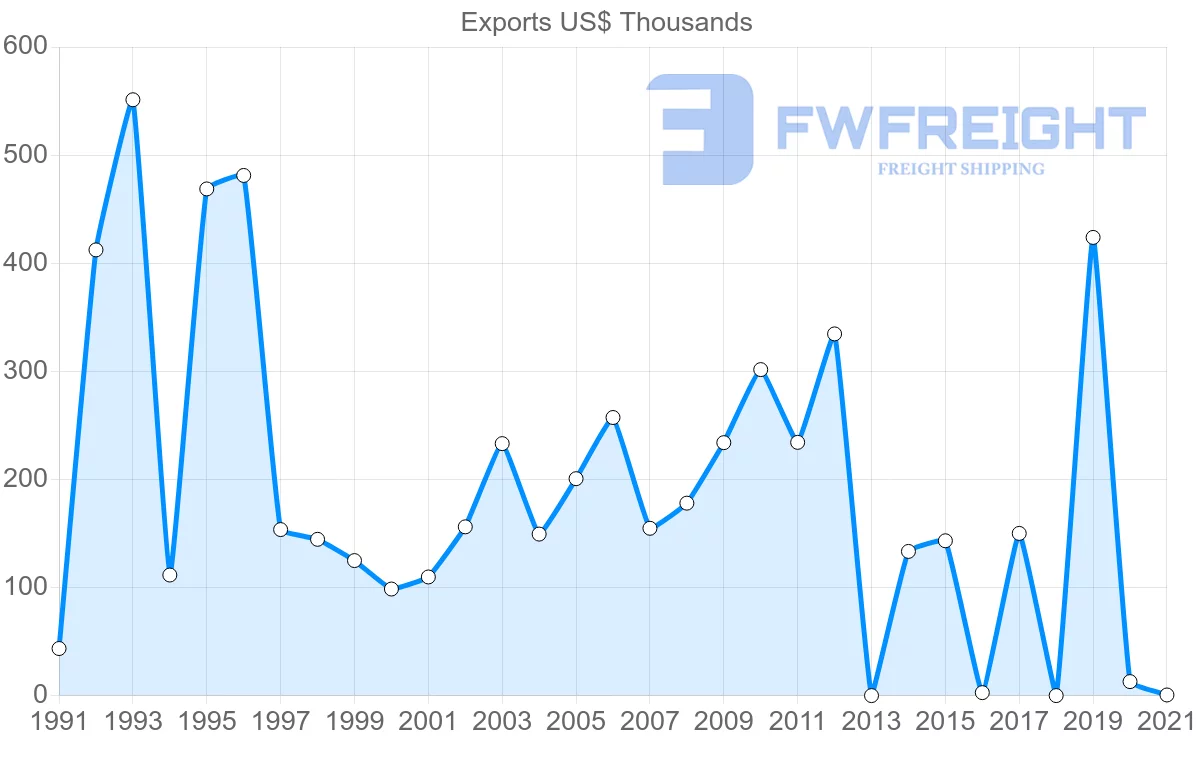 Shipping company from Sri Lanka to Barbados
