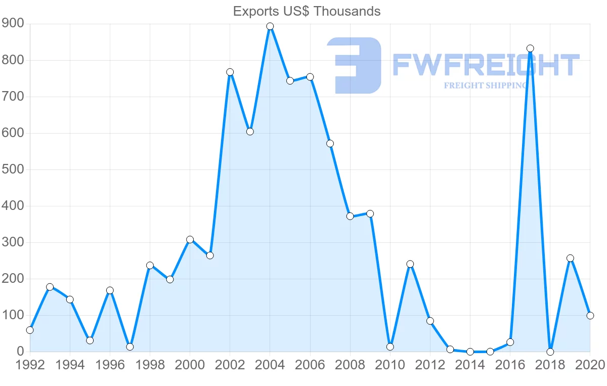 Shipping company from Sri Lanka to Benin