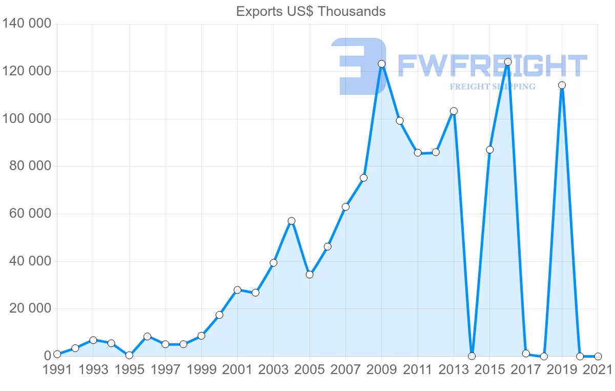 Shipping company from Sri Lanka to Brazil