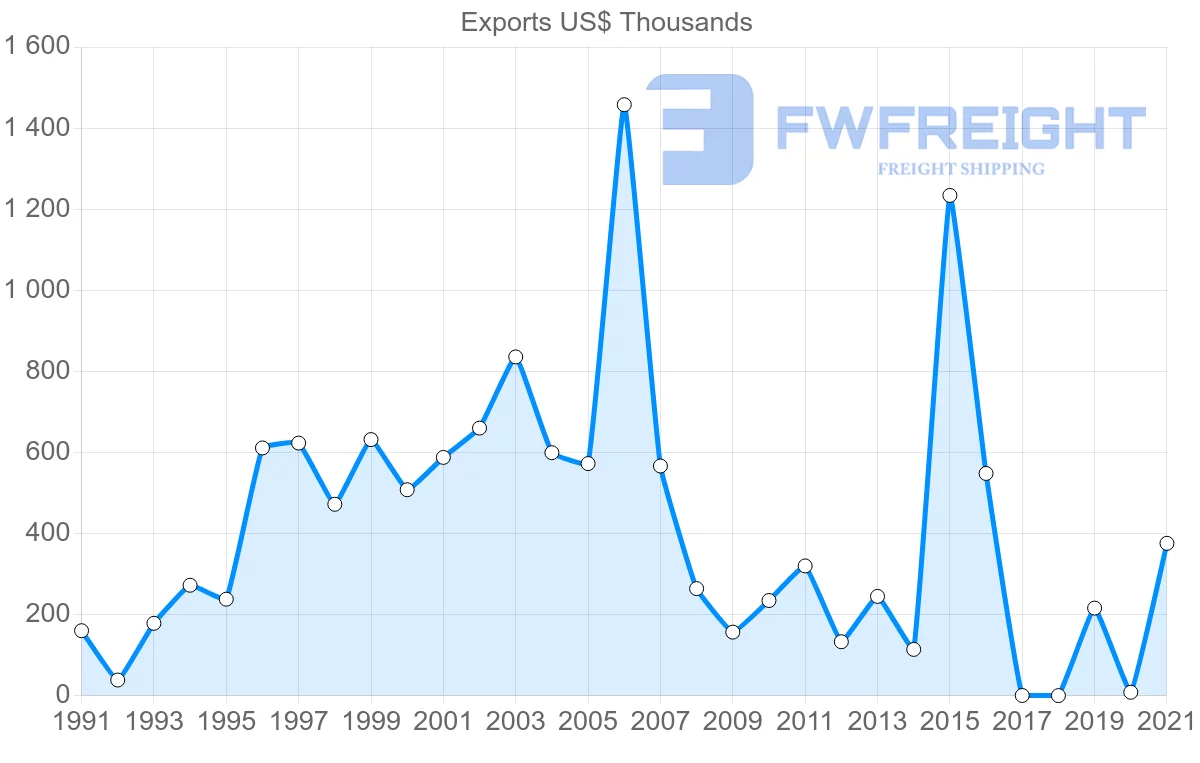 Shipping company from Sri Lanka to Brunei