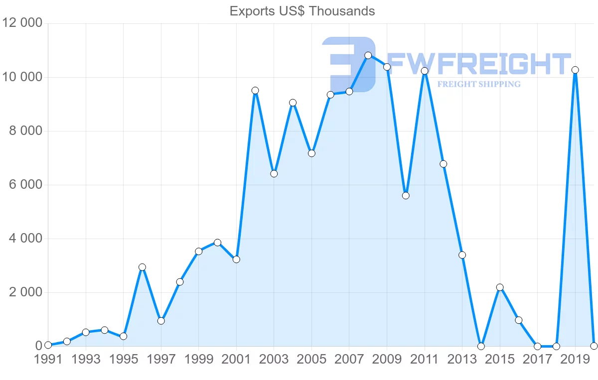 Shipping company from Sri Lanka to Cambodia