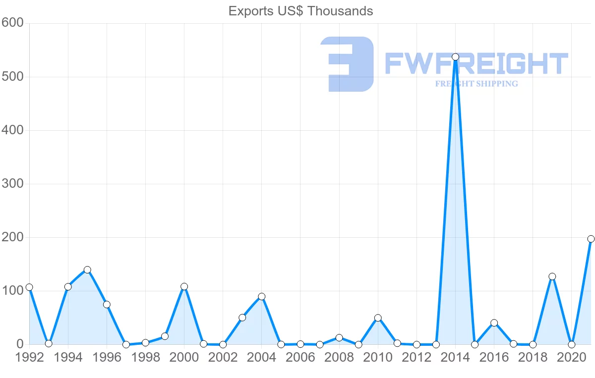 Shipping company from Sri Lanka to Cape Verde