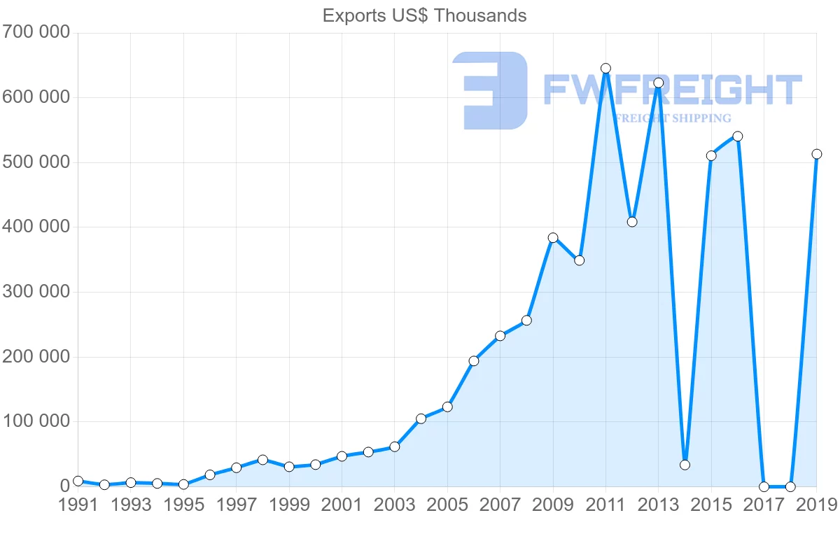 Shipping company from Sri Lanka to China