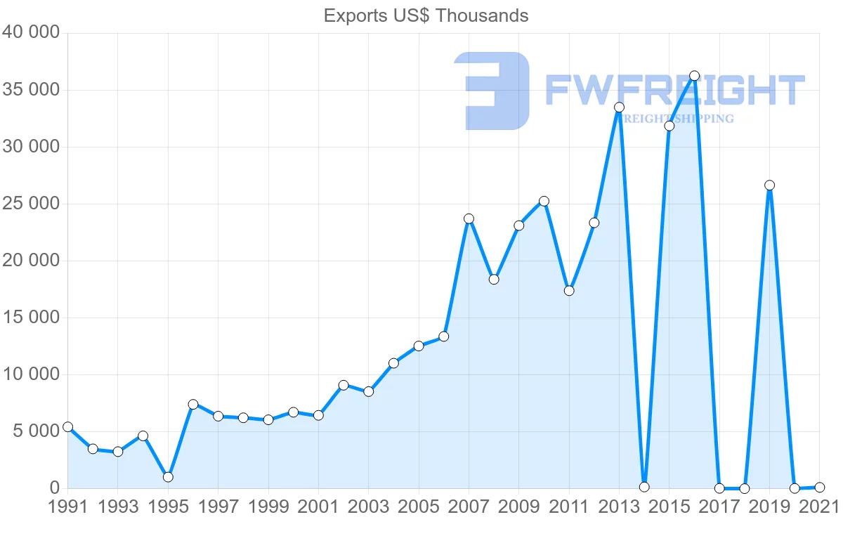 Shipping company from Sri Lanka to Colombia