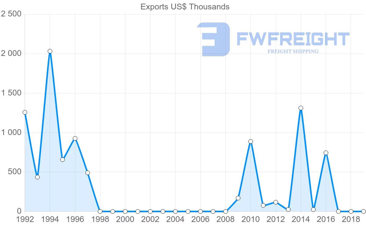 Shipping company from Sri Lanka to Comoros