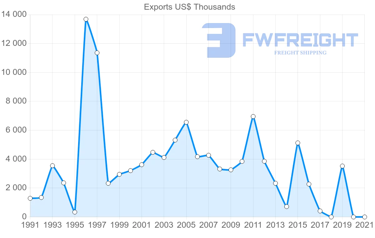 Shipping company from Sri Lanka to Cyprus