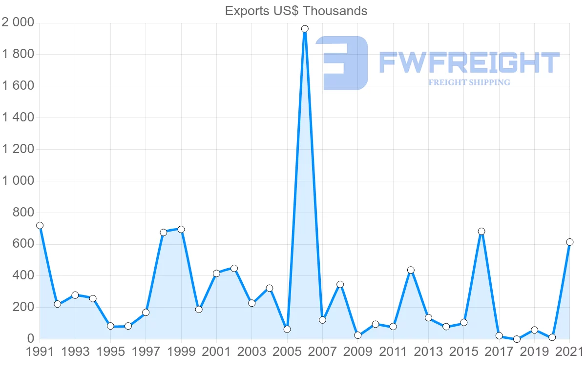 Shipping company from Sri Lanka to Djibouti
