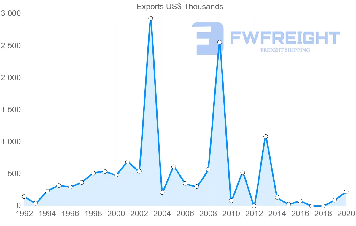 Shipping company from Sri Lanka to Dominica