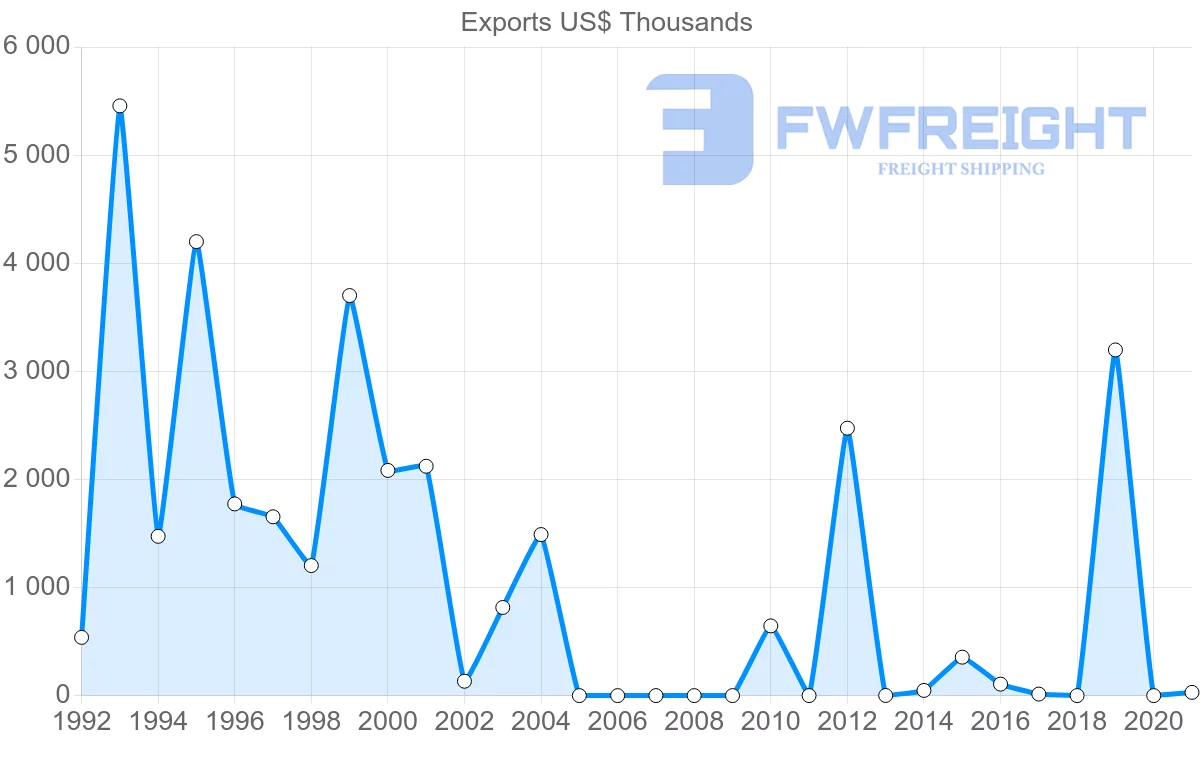 Shipping company from Sri Lanka to Dominican Republic