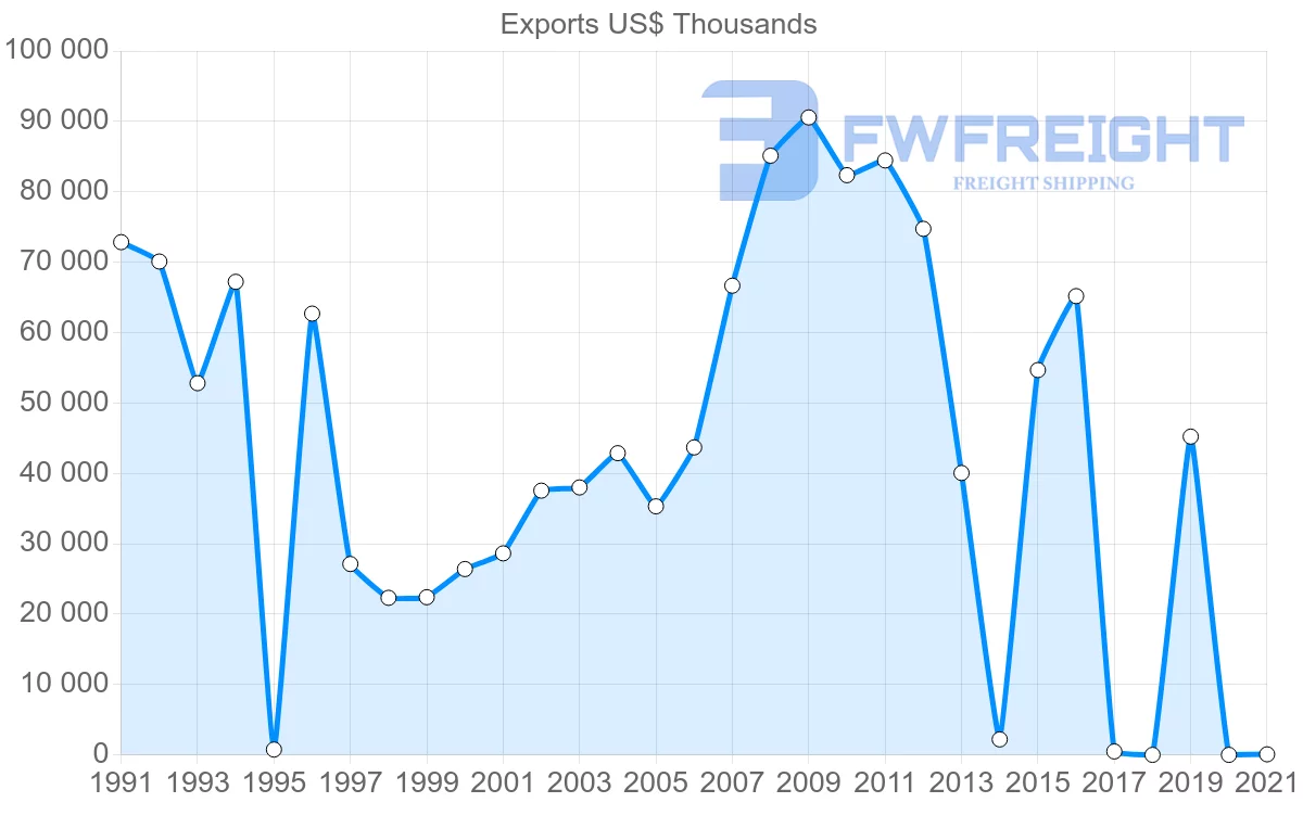 Shipping company from Sri Lanka to Egypt