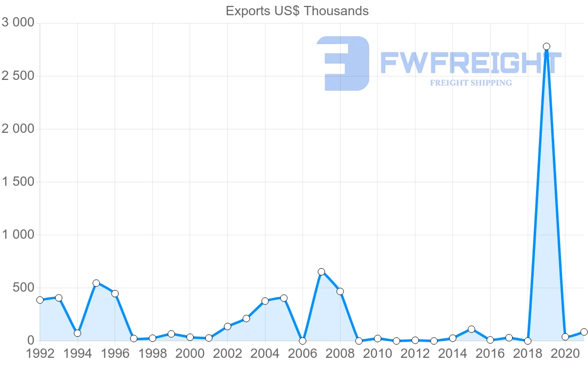 Shipping company from Sri Lanka to French Polynesia