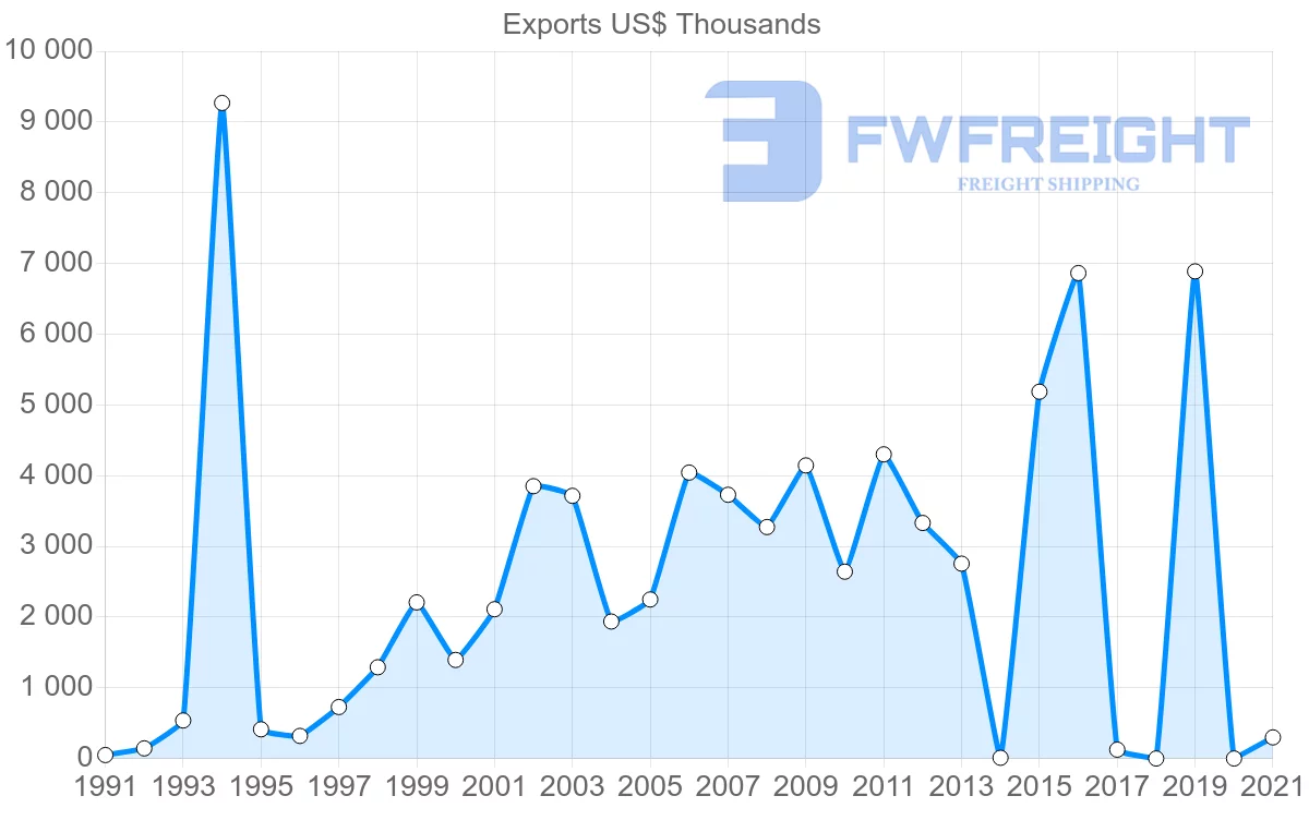 Shipping company from Sri Lanka to Gambia