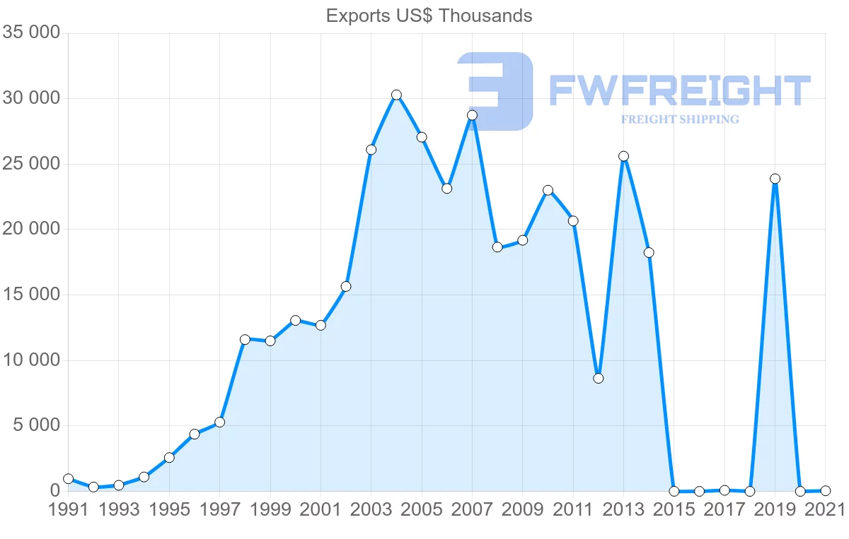 Shipping company from Sri Lanka to Ghana