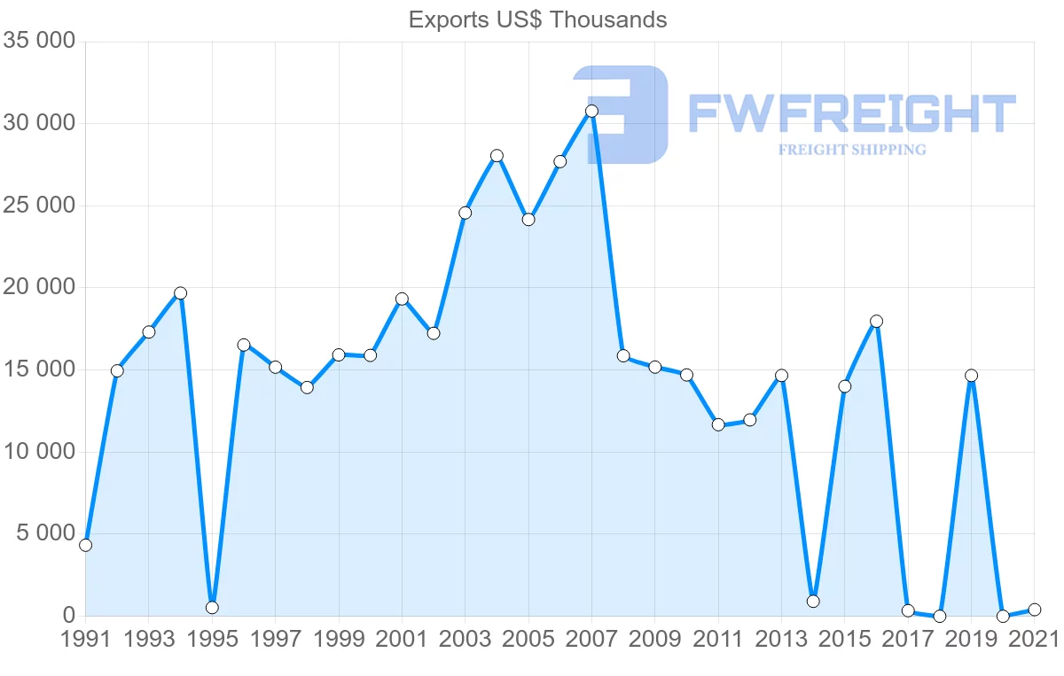 Shipping company from Sri Lanka to Greece