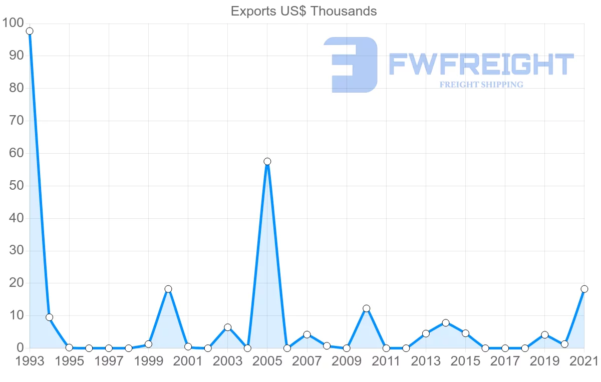 Shipping company from Sri Lanka to Grenada