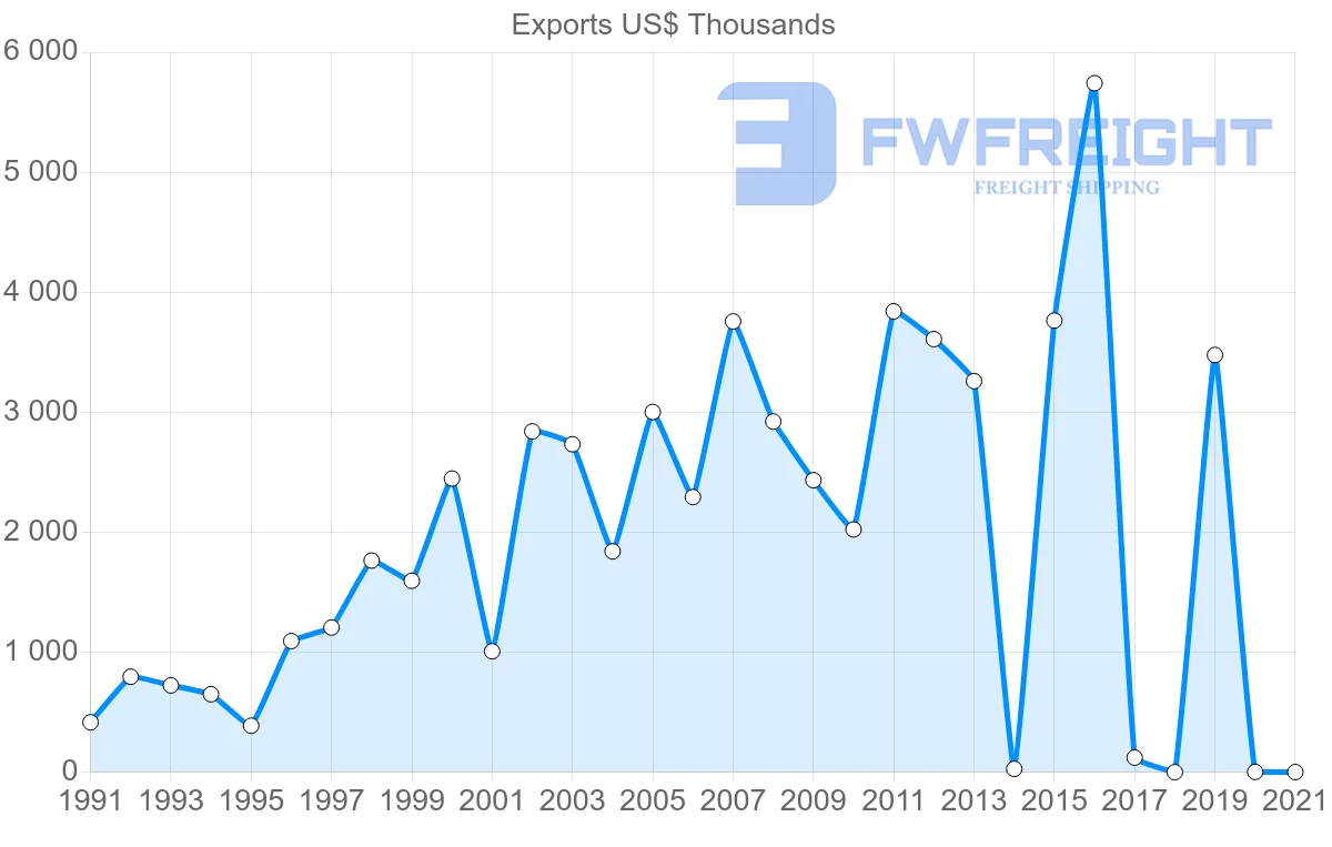 Shipping company from Sri Lanka to Honduras