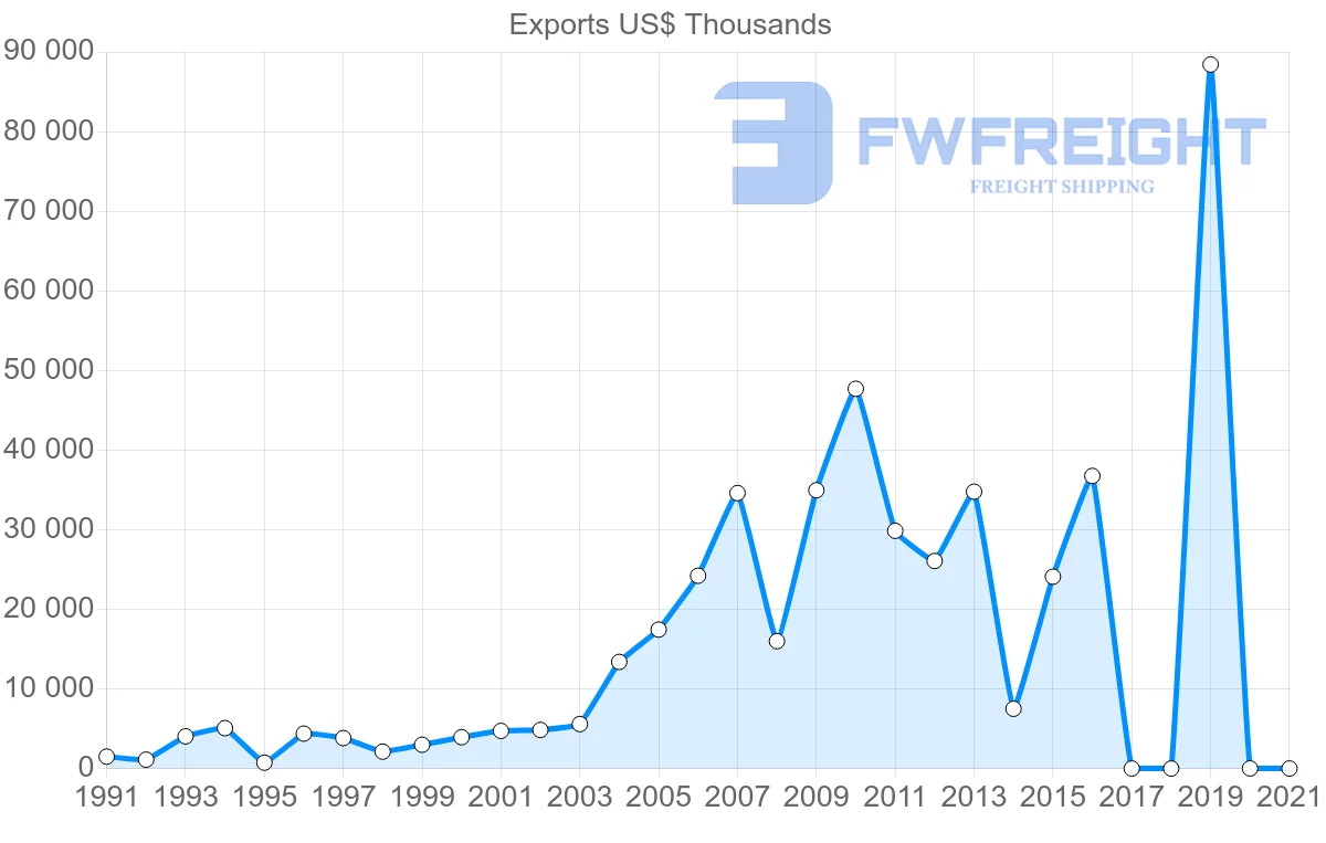 Shipping company from Sri Lanka to Hungary