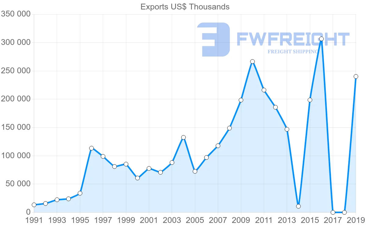 Shipping company from Sri Lanka to Israel