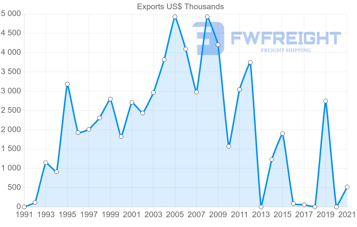 Shipping company from Sri Lanka to Jamaica