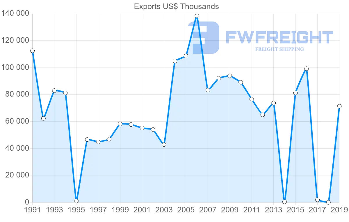 Shipping company from Sri Lanka to Jordan