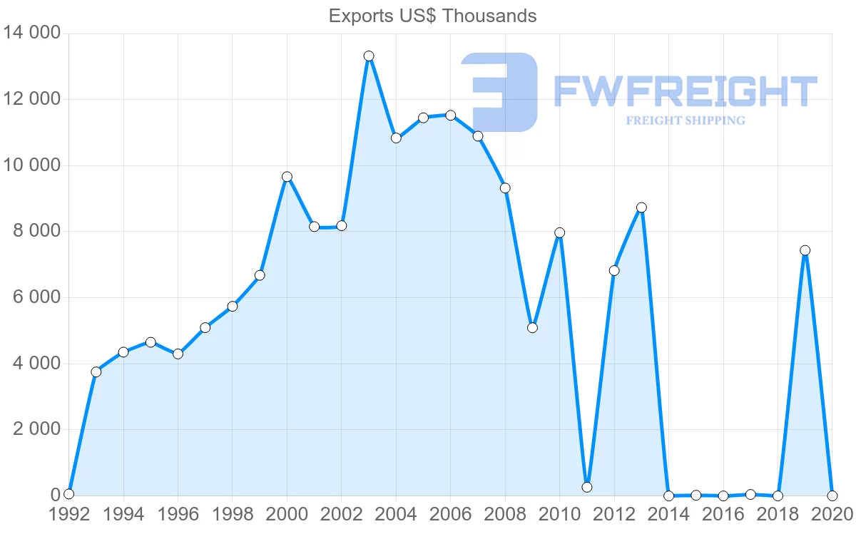 Shipping company from Sri Lanka to Kazakhstan