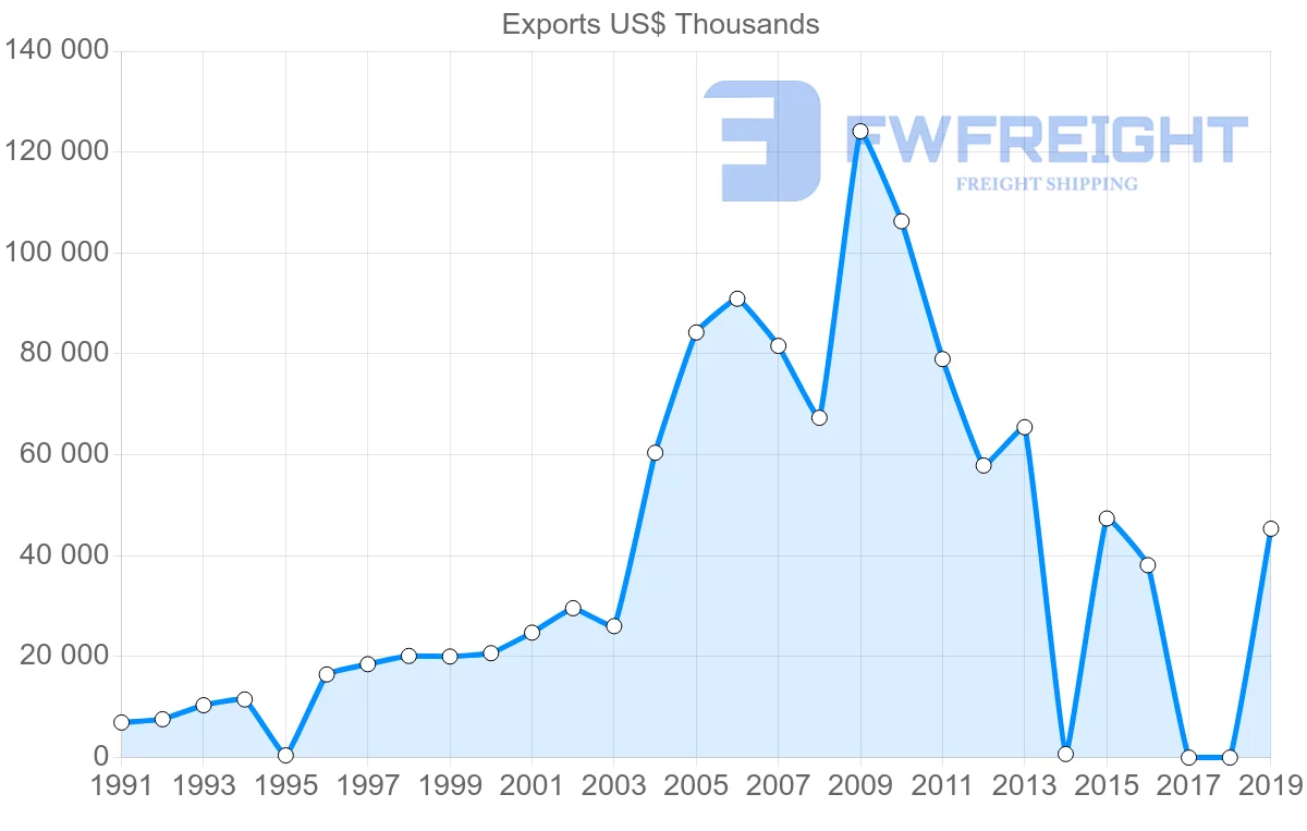 Shipping company from Sri Lanka to Kuwait