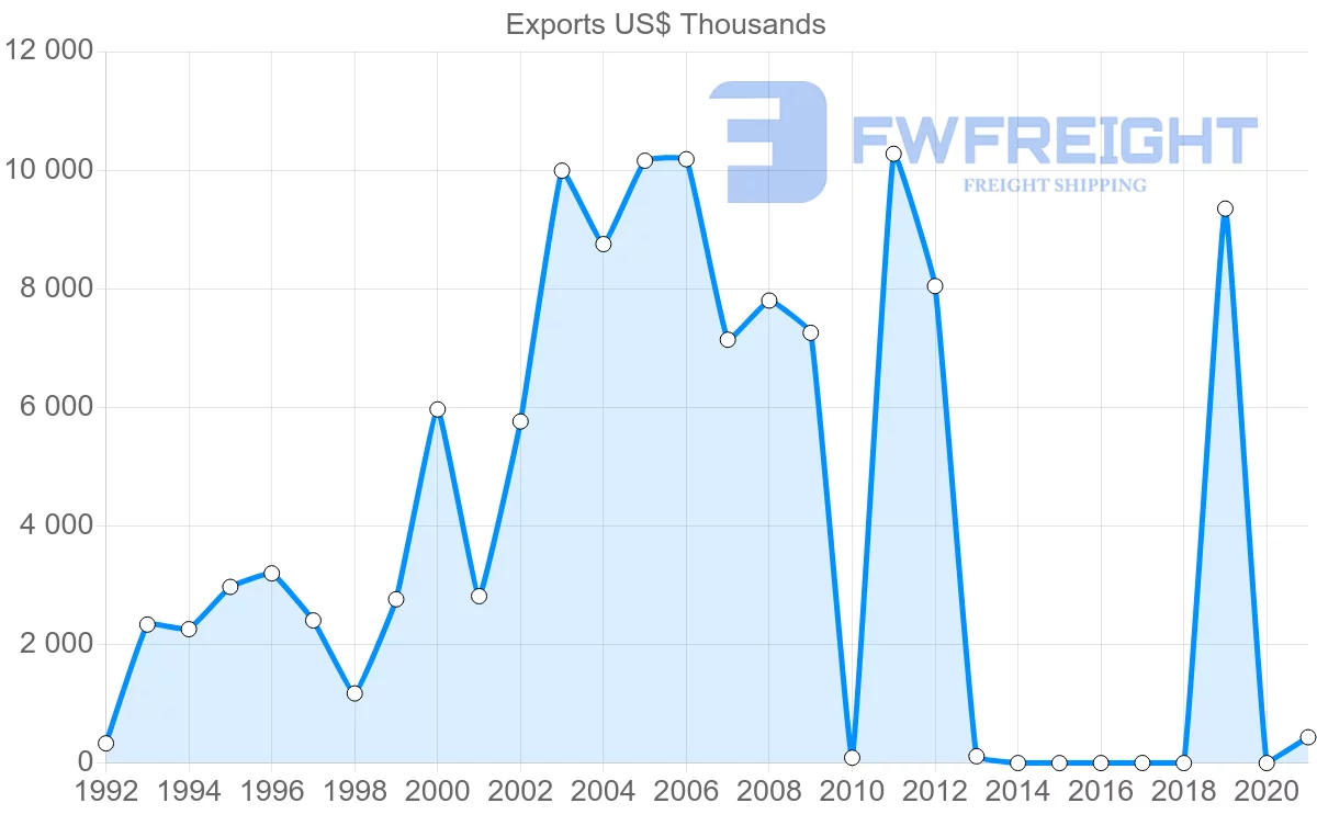 Shipping company from Sri Lanka to Kyrgyzstan