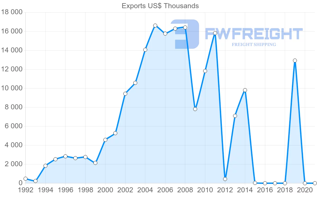 Shipping company from Sri Lanka to Latvia