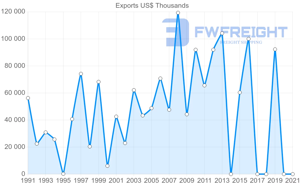 Shipping company from Sri Lanka to Libya