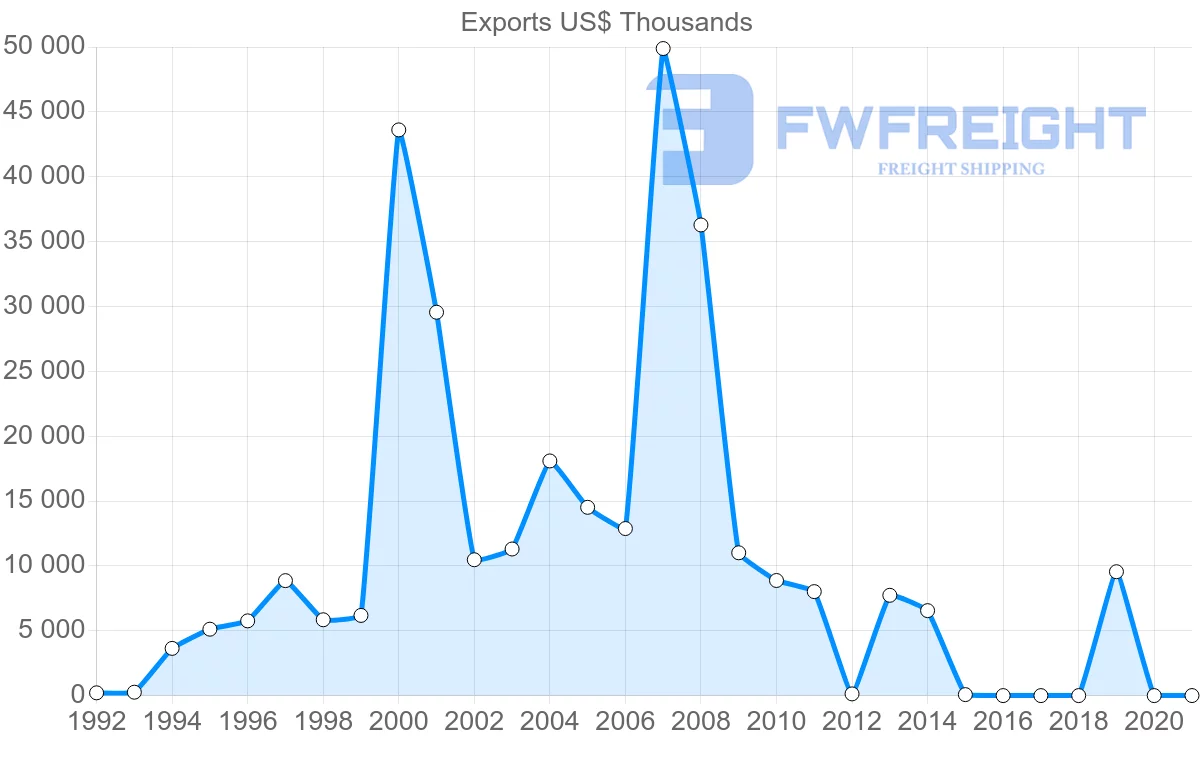Shipping company from Sri Lanka to Lithuania