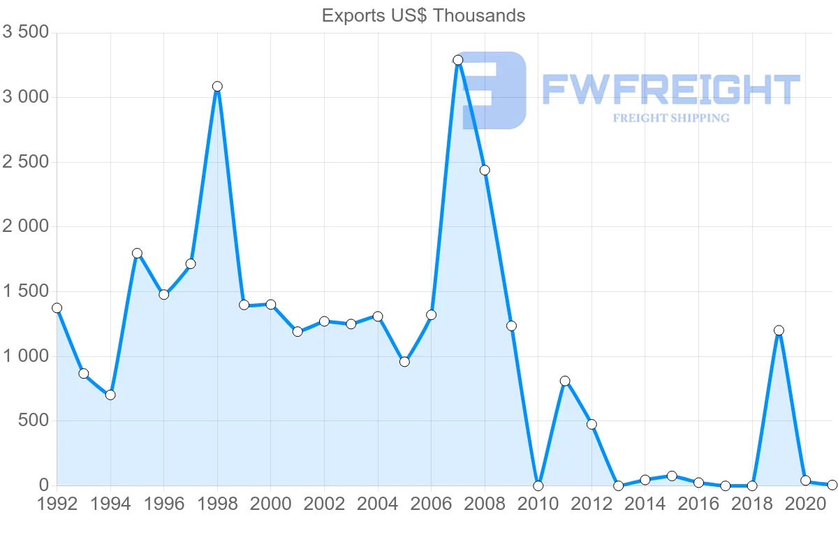 Shipping company from Sri Lanka to Macao