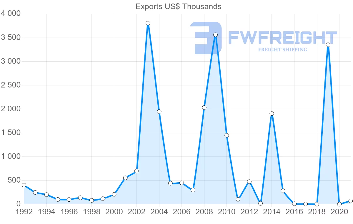 Shipping company from Sri Lanka to Malawi