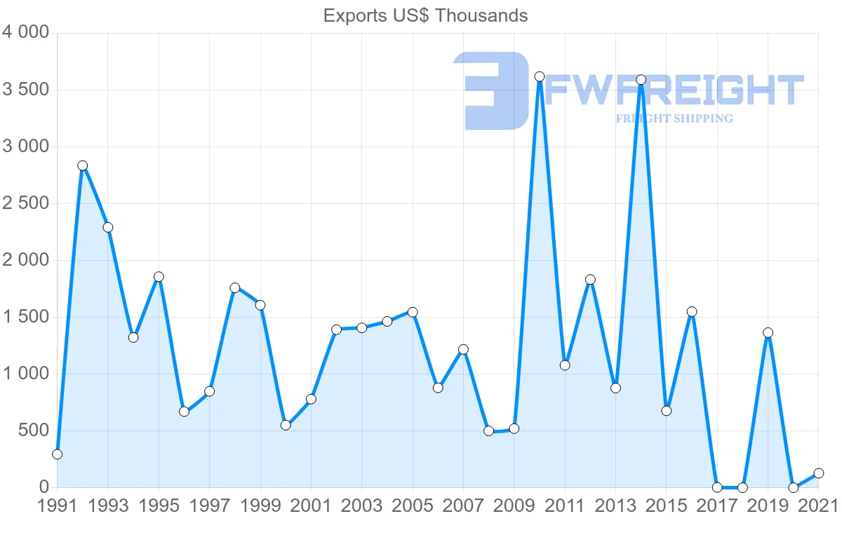 Shipping company from Sri Lanka to Malta