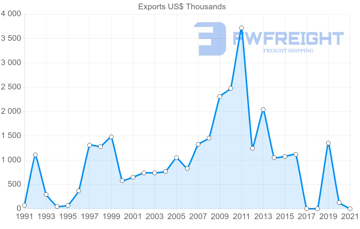 Shipping company from Sri Lanka to Mauritania
