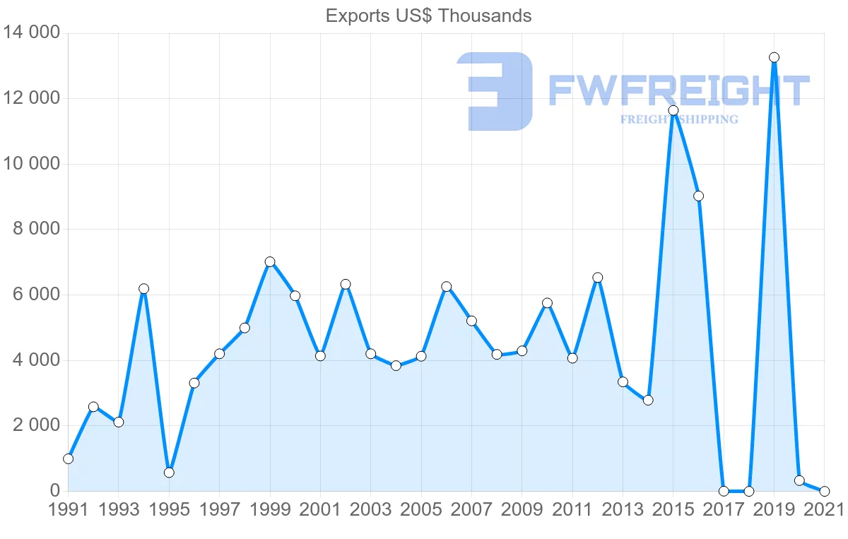 Shipping company from Sri Lanka to Mauritius
