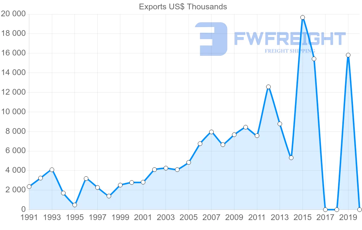 Shipping company from Sri Lanka to Morocco