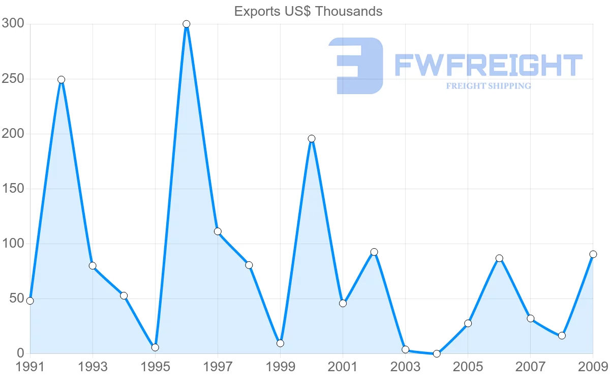 Shipping company from Sri Lanka to Netherlands Antilles