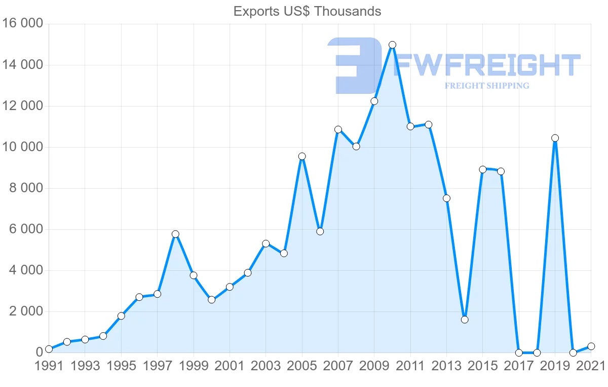 Shipping company from Sri Lanka to Nigeria