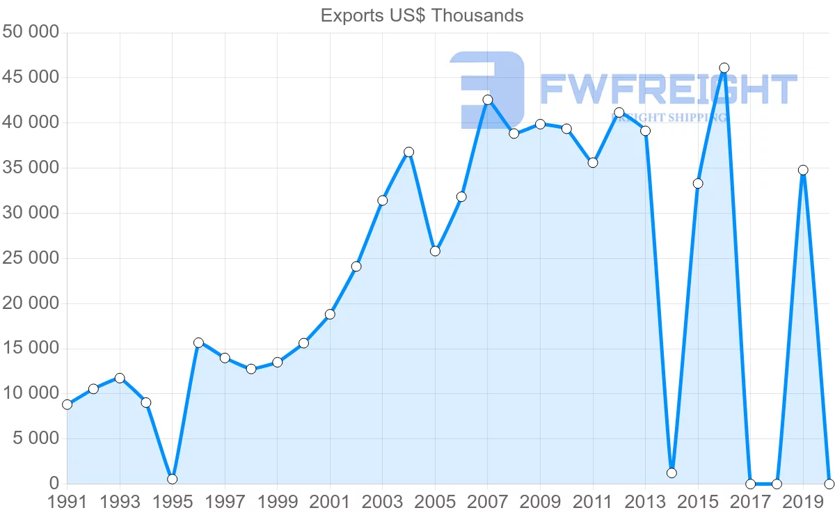 Shipping company from Sri Lanka to Norway