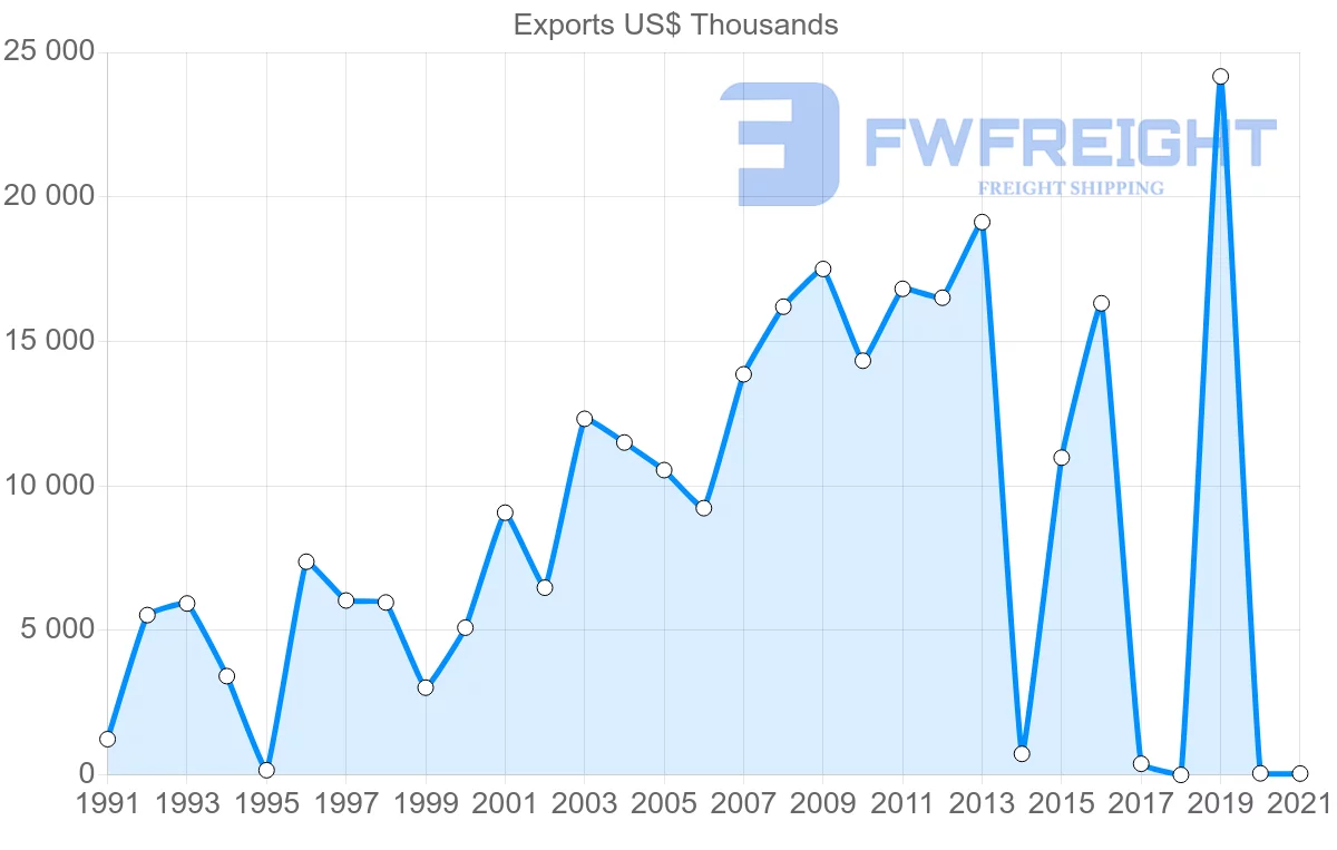 Shipping company from Sri Lanka to Panama