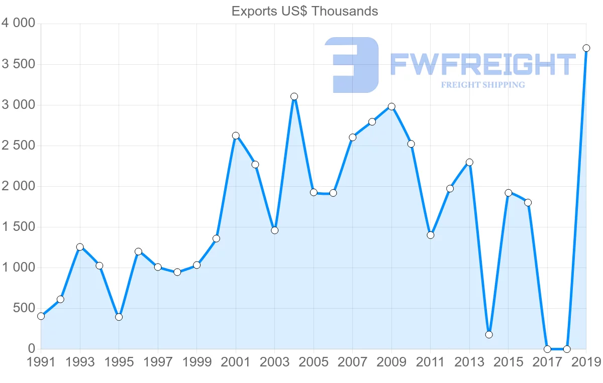 Shipping company from Sri Lanka to Papua New Guinea