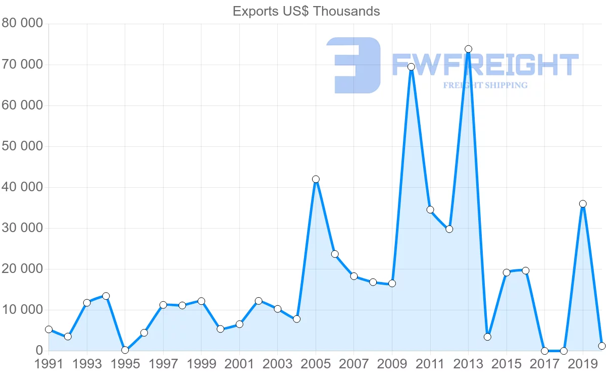 Shipping company from Sri Lanka to Philippines
