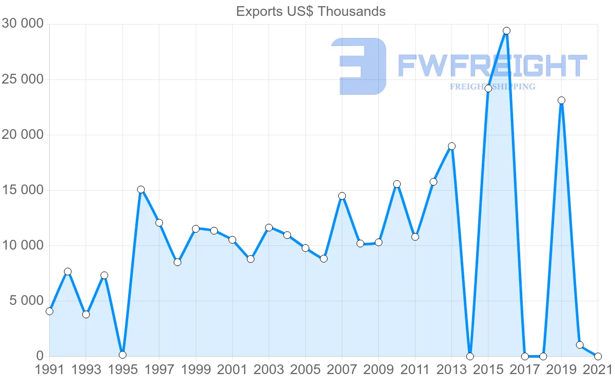 Shipping company from Sri Lanka to Portugal