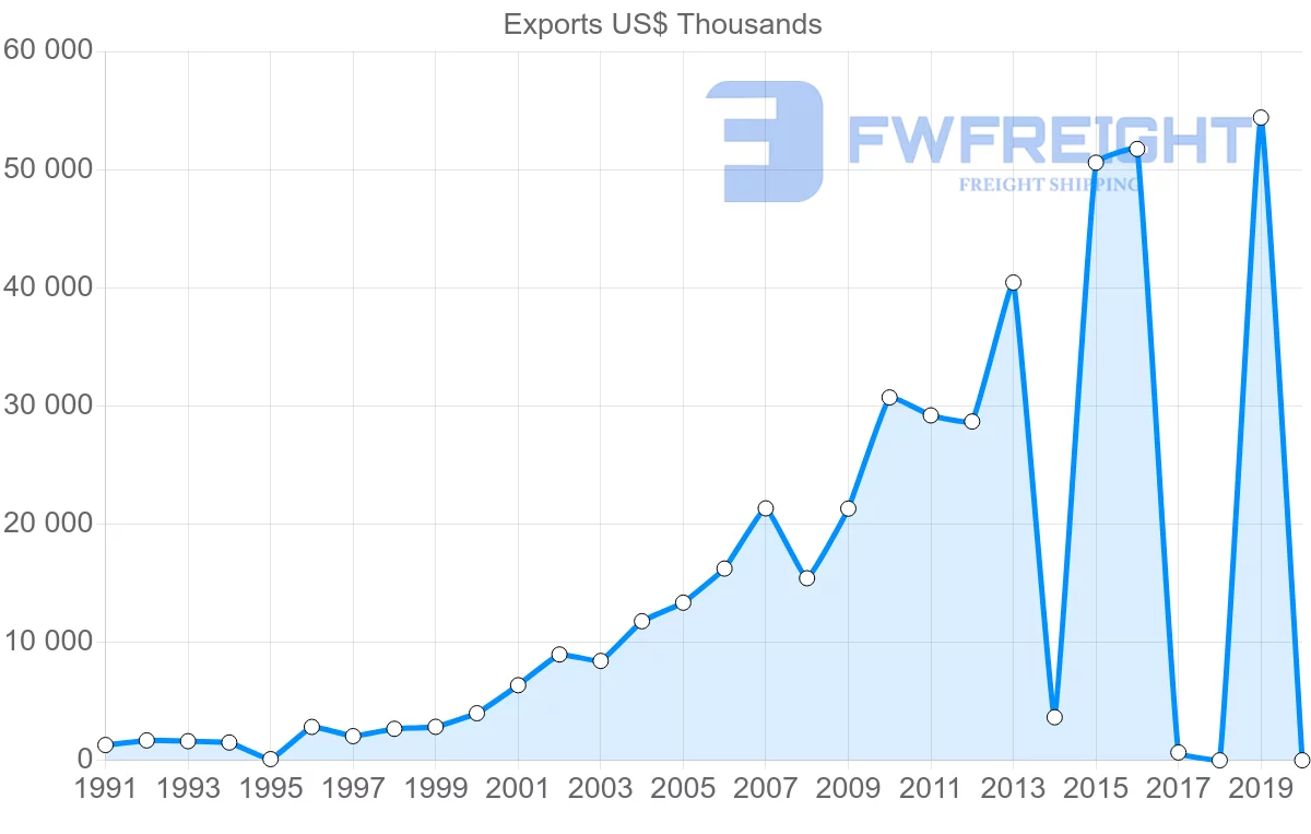 Shipping company from Sri Lanka to Qatar